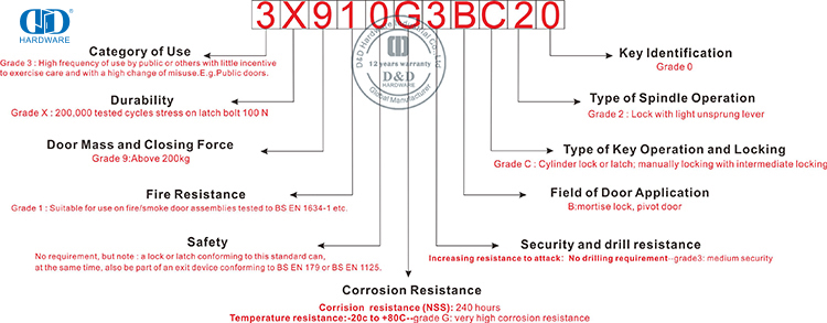 EN12209 Klassifikasie